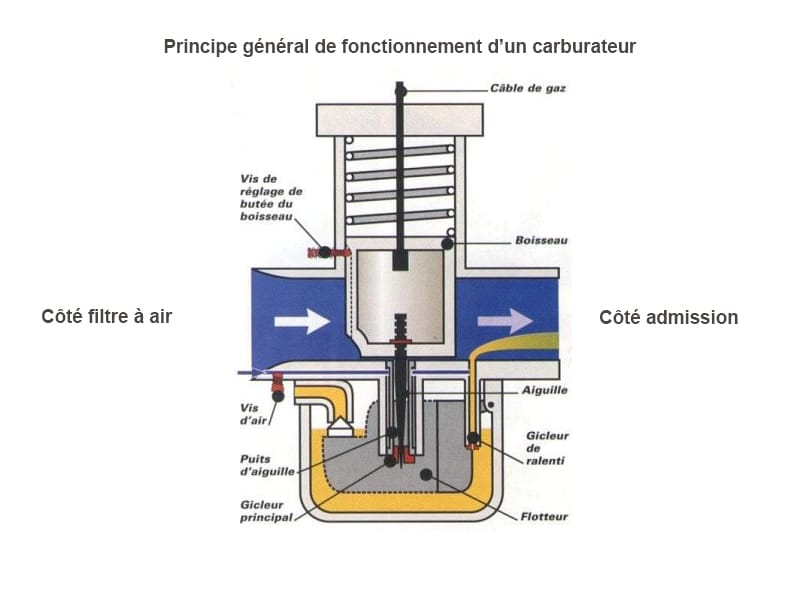 carburateur le fonctionnementnt